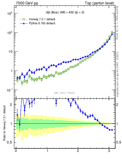 Plot of dphittbar in 7000 GeV pp collisions