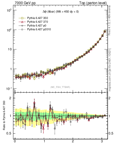 Plot of dphittbar in 7000 GeV pp collisions