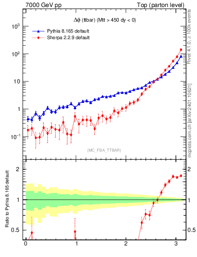 Plot of dphittbar in 7000 GeV pp collisions
