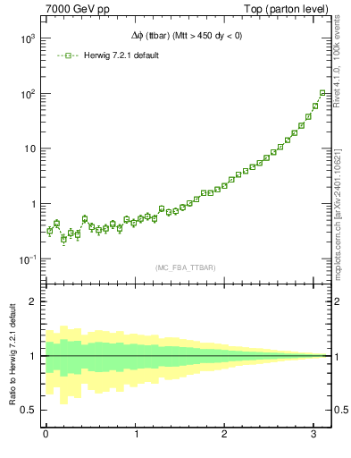 Plot of dphittbar in 7000 GeV pp collisions
