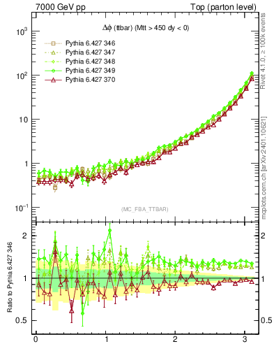 Plot of dphittbar in 7000 GeV pp collisions