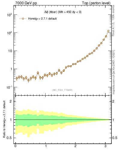 Plot of dphittbar in 7000 GeV pp collisions