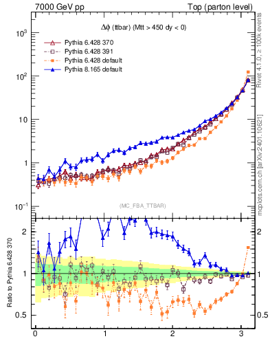 Plot of dphittbar in 7000 GeV pp collisions