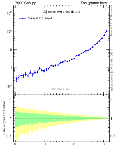 Plot of dphittbar in 7000 GeV pp collisions