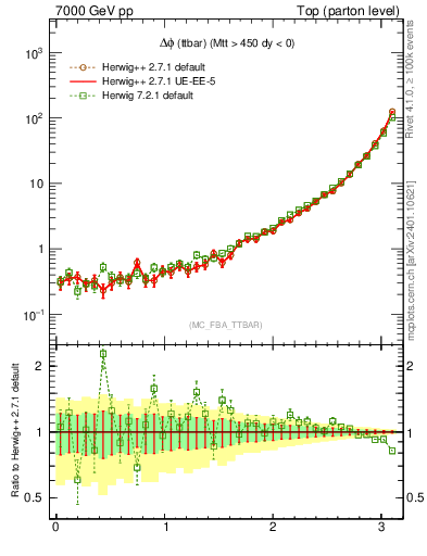 Plot of dphittbar in 7000 GeV pp collisions
