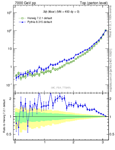 Plot of dphittbar in 7000 GeV pp collisions