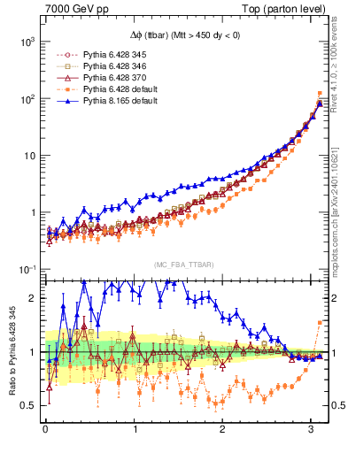 Plot of dphittbar in 7000 GeV pp collisions