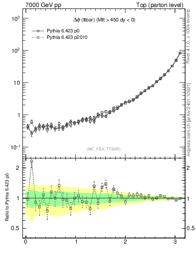 Plot of dphittbar in 7000 GeV pp collisions