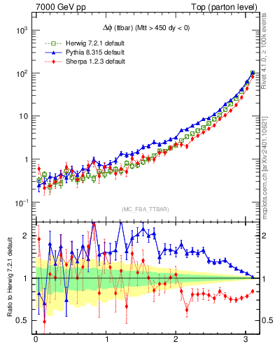 Plot of dphittbar in 7000 GeV pp collisions