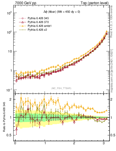 Plot of dphittbar in 7000 GeV pp collisions