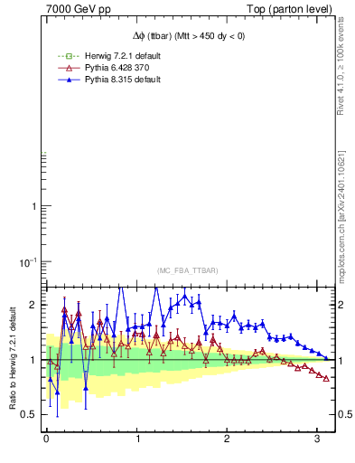 Plot of dphittbar in 7000 GeV pp collisions