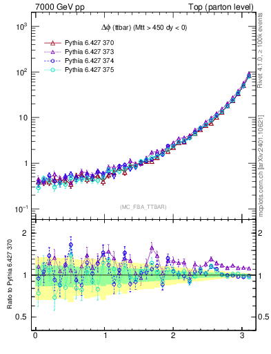 Plot of dphittbar in 7000 GeV pp collisions
