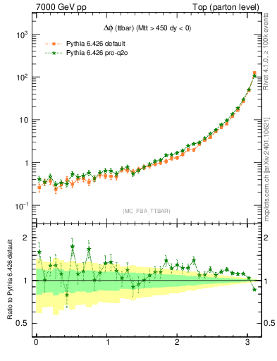 Plot of dphittbar in 7000 GeV pp collisions