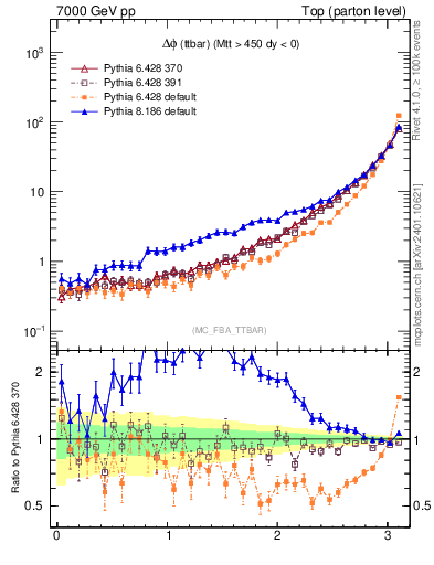 Plot of dphittbar in 7000 GeV pp collisions
