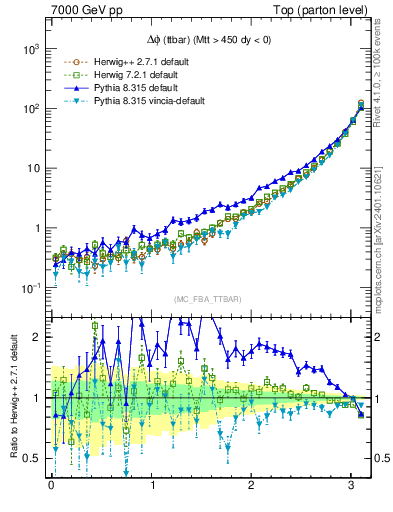 Plot of dphittbar in 7000 GeV pp collisions