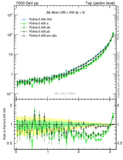 Plot of dphittbar in 7000 GeV pp collisions