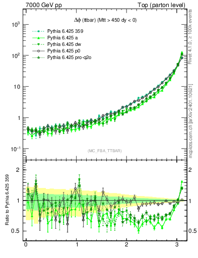 Plot of dphittbar in 7000 GeV pp collisions