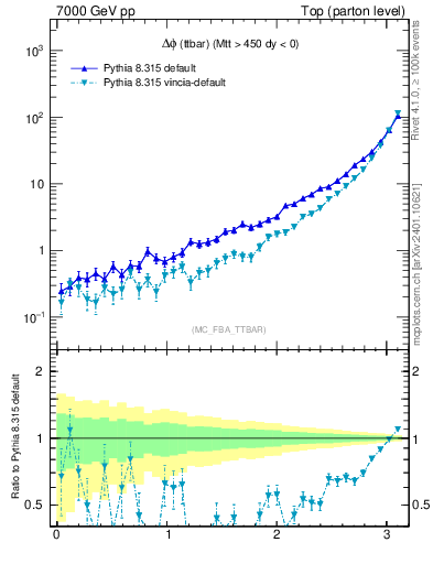 Plot of dphittbar in 7000 GeV pp collisions