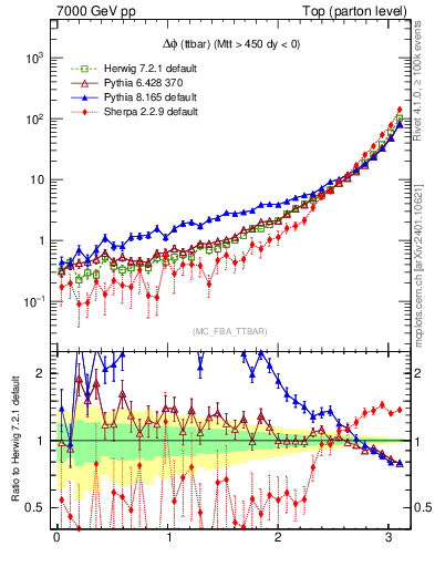 Plot of dphittbar in 7000 GeV pp collisions