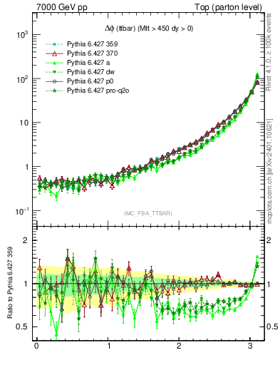 Plot of dphittbar in 7000 GeV pp collisions