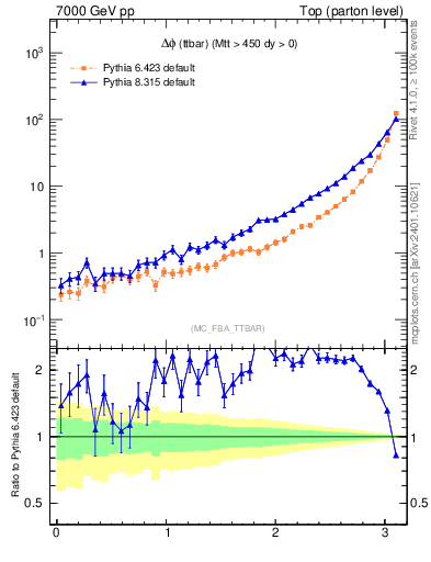 Plot of dphittbar in 7000 GeV pp collisions