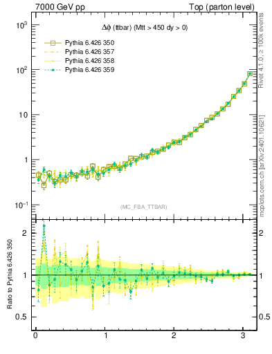 Plot of dphittbar in 7000 GeV pp collisions