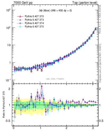 Plot of dphittbar in 7000 GeV pp collisions