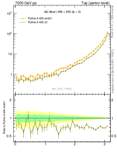 Plot of dphittbar in 7000 GeV pp collisions