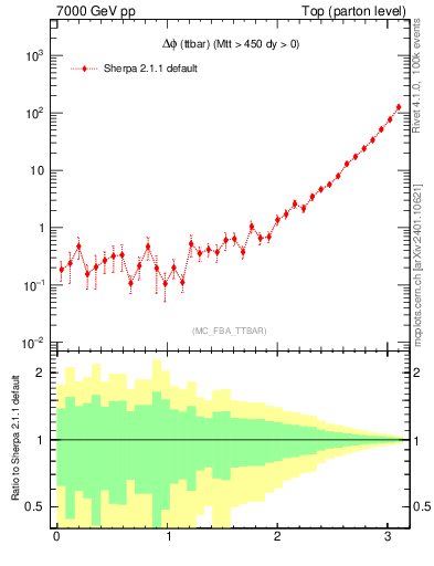 Plot of dphittbar in 7000 GeV pp collisions
