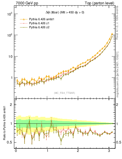 Plot of dphittbar in 7000 GeV pp collisions