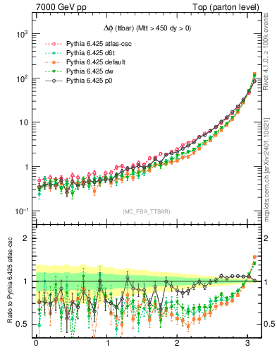 Plot of dphittbar in 7000 GeV pp collisions