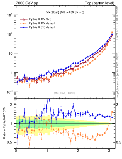 Plot of dphittbar in 7000 GeV pp collisions