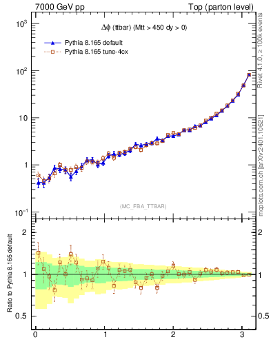 Plot of dphittbar in 7000 GeV pp collisions