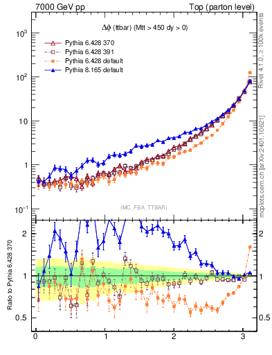 Plot of dphittbar in 7000 GeV pp collisions