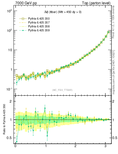 Plot of dphittbar in 7000 GeV pp collisions