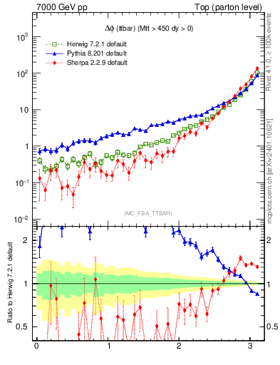 Plot of dphittbar in 7000 GeV pp collisions