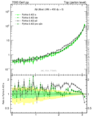 Plot of dphittbar in 7000 GeV pp collisions