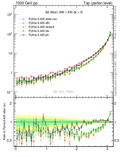 Plot of dphittbar in 7000 GeV pp collisions