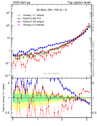 Plot of dphittbar in 7000 GeV pp collisions