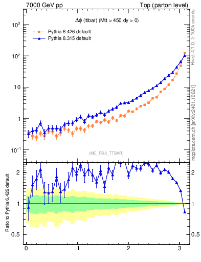 Plot of dphittbar in 7000 GeV pp collisions