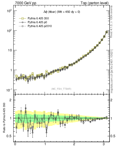 Plot of dphittbar in 7000 GeV pp collisions
