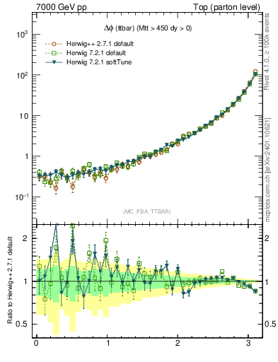 Plot of dphittbar in 7000 GeV pp collisions