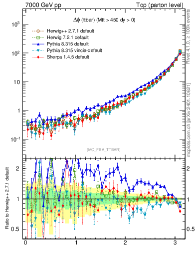 Plot of dphittbar in 7000 GeV pp collisions