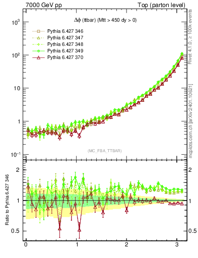 Plot of dphittbar in 7000 GeV pp collisions