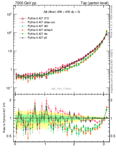 Plot of dphittbar in 7000 GeV pp collisions