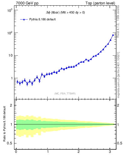 Plot of dphittbar in 7000 GeV pp collisions