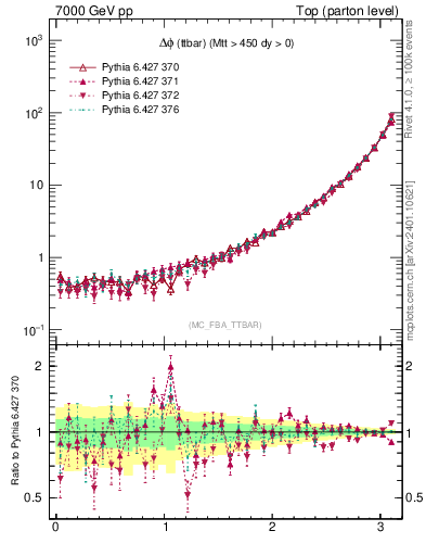 Plot of dphittbar in 7000 GeV pp collisions