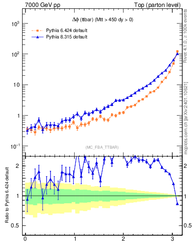 Plot of dphittbar in 7000 GeV pp collisions