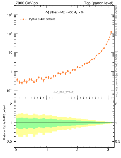 Plot of dphittbar in 7000 GeV pp collisions