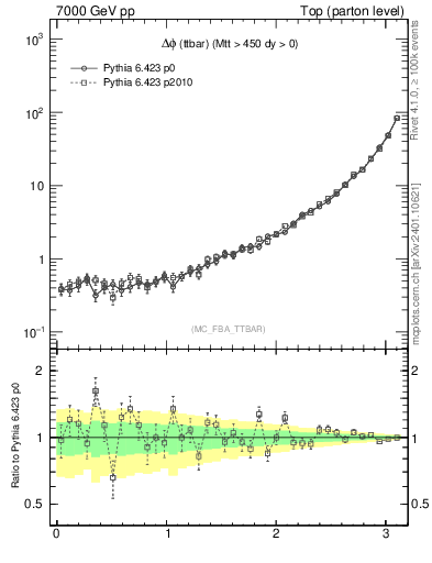 Plot of dphittbar in 7000 GeV pp collisions
